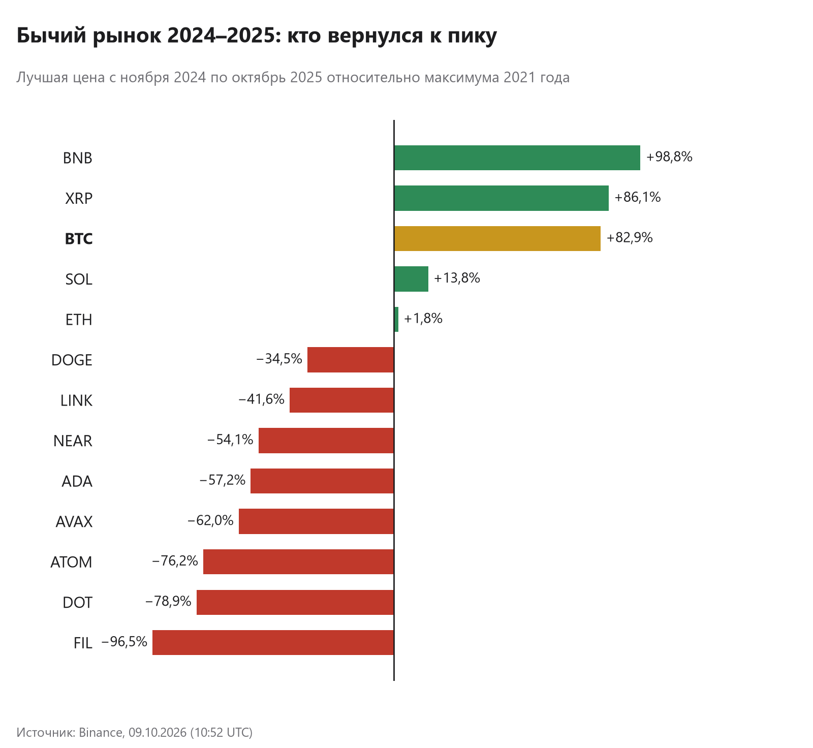 Лучшая цена BTC и 12 альткоинов с ноября 2024 по октябрь 2025 года относительно максимума 2021 года
