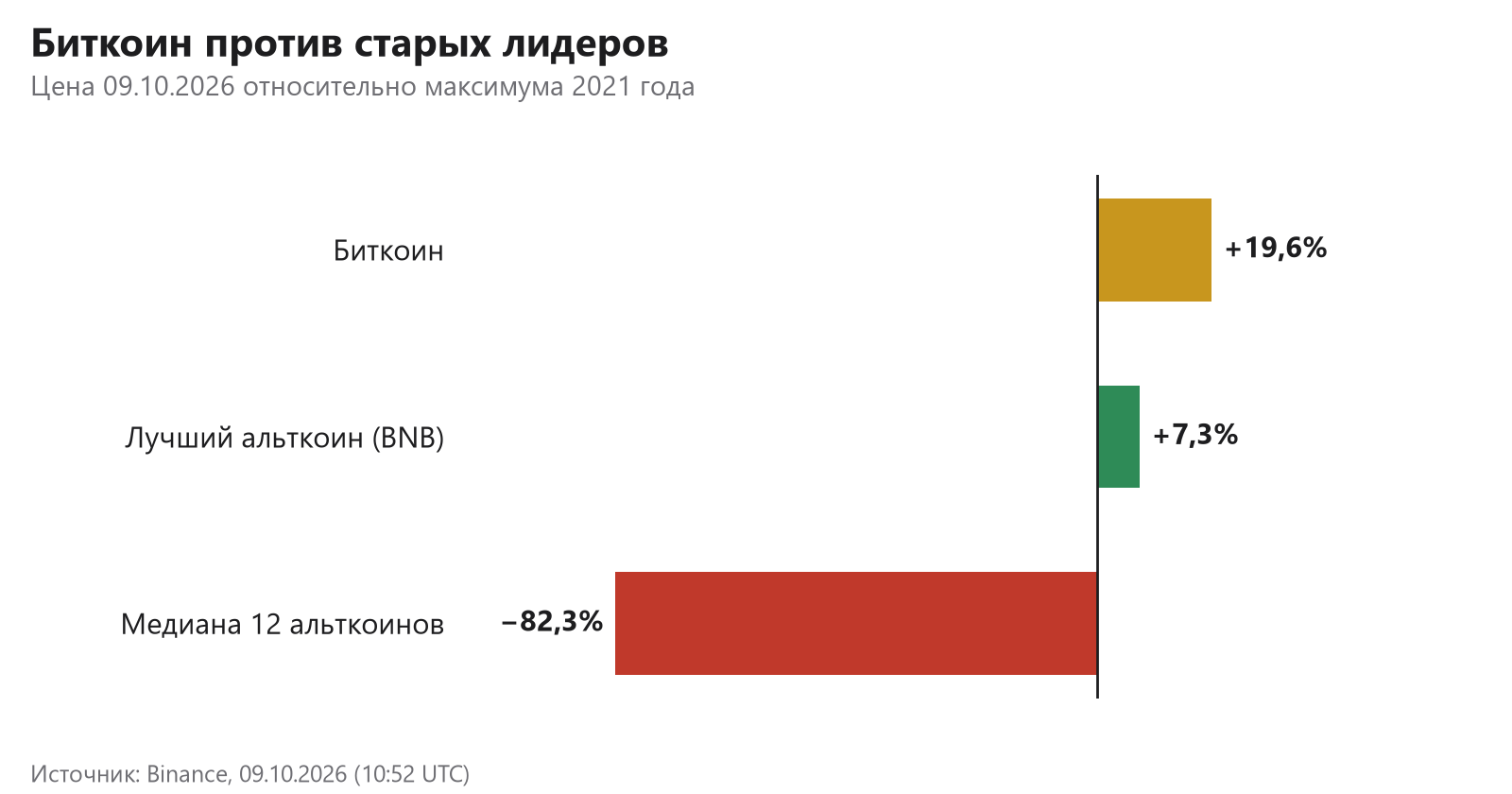 Биткоин +19,6%, лучший альткоин BNB +7,3%, медиана 12 альткоинов −82,3% к максимуму 2021 года