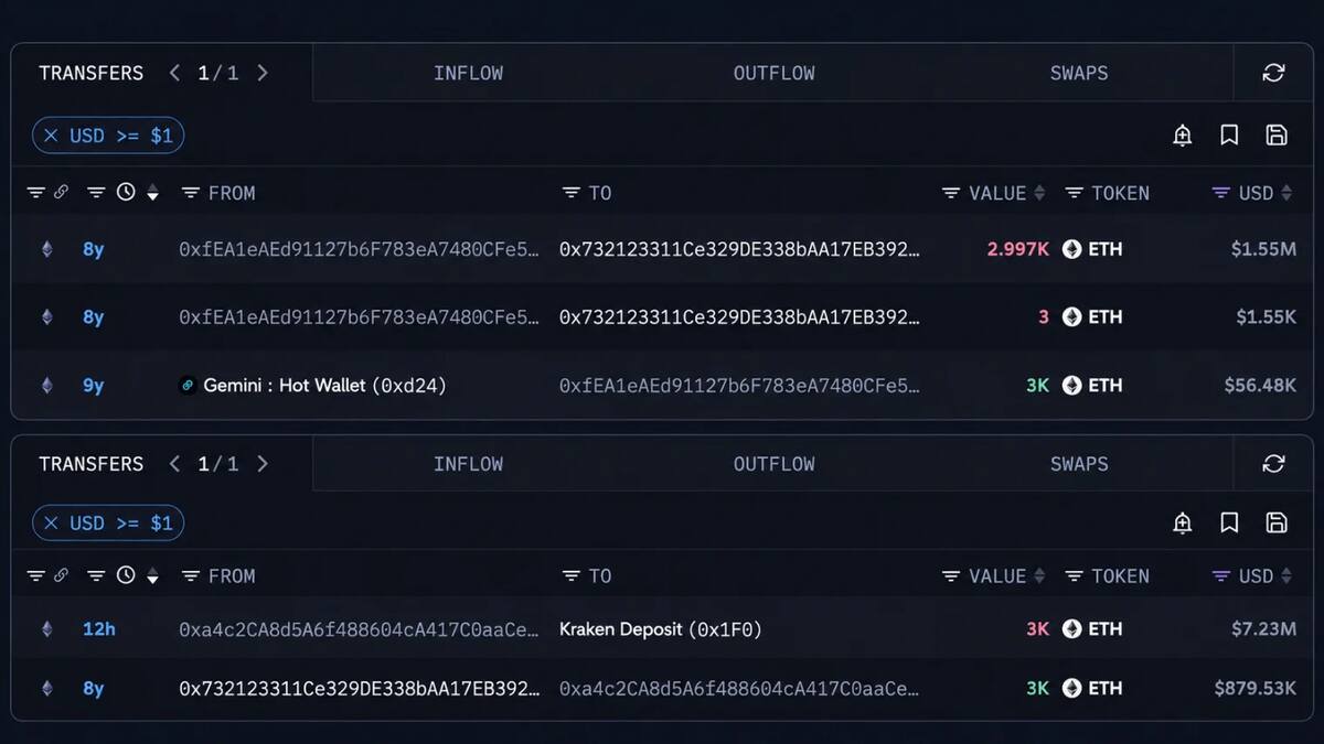 Кошелёк с 3 000 ETH, купленными по $18,83, перевёл монеты на Kraken