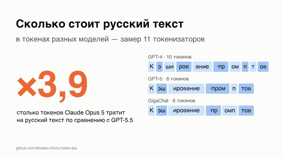 Claude Opus 5 тратит на русский текст в 3,9 раза больше токенов, чем GPT-5.5
