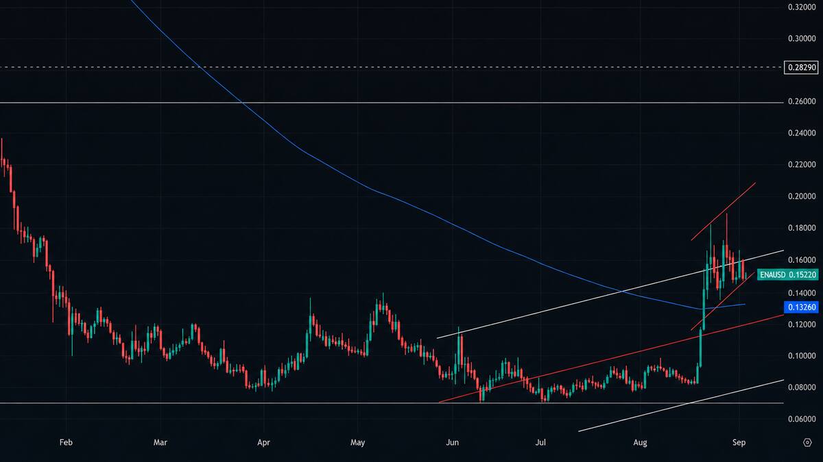 Ethena Foundation предложила реструктуризацию: ENA выросла более чем на 110% с начала квартала