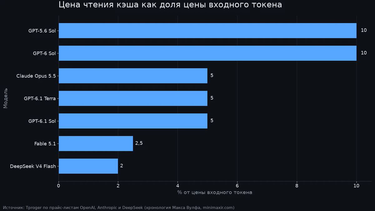 OpenAI срезала цену GPT-5.6 Luna на 80%, расходы на ИИ-агентов всё равно выросли