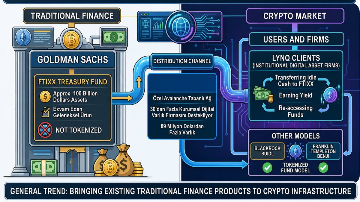 Goldman Sachs открыл фонд FTIXX на $100 млрд для криптокомпаний через сеть Lynq