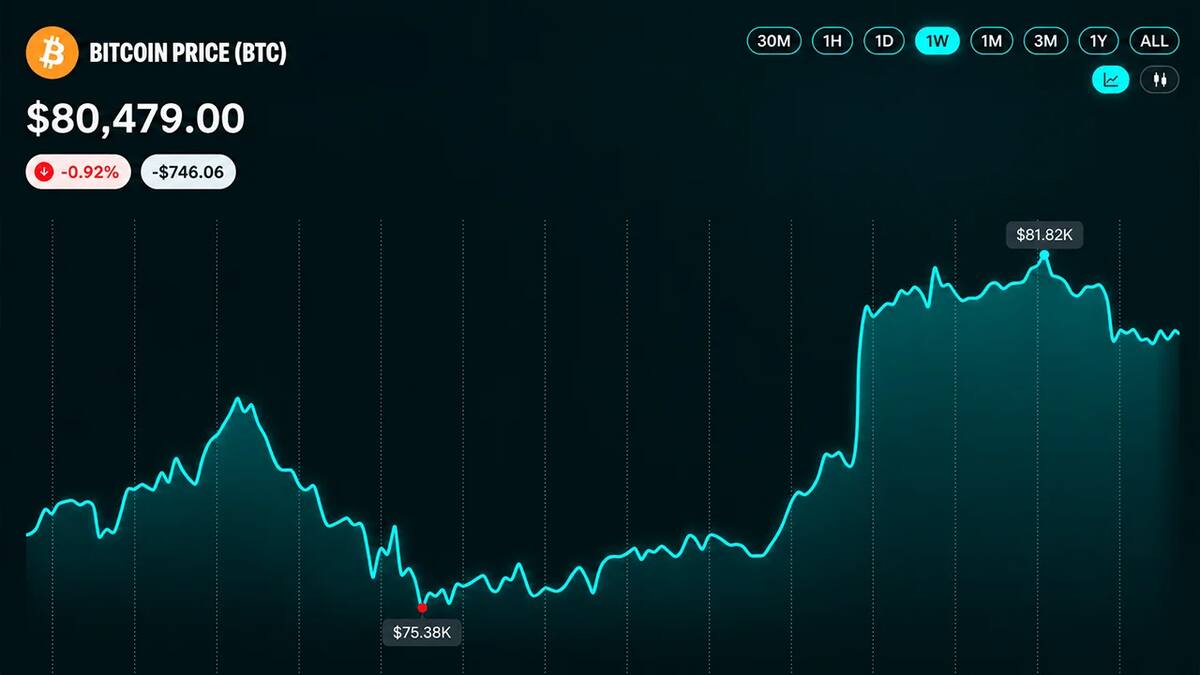 Биткоин не удержался выше 82 000 долларов после отскока на 7 000
