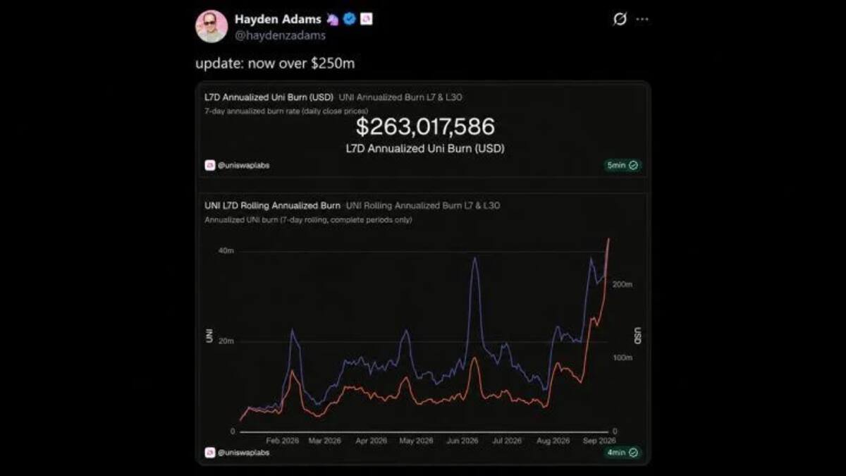 Годовой темп сжигания UNI в Uniswap превысил 250 млн долларов