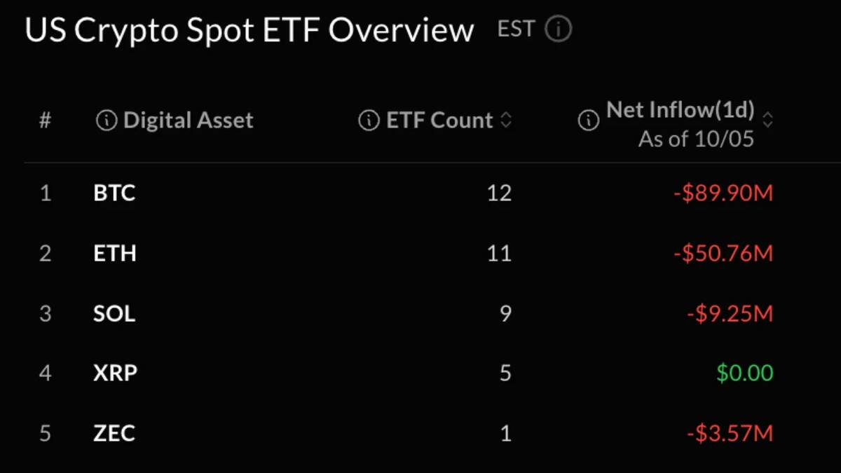 Биткоин-ETF потеряли $89,90 млн за день, IBIT от Blackrock привлёк $69,85 млн