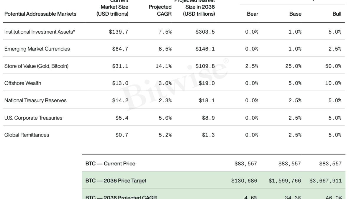 Bitwise подняла прогноз биткоина до $1,6 млн к 2036 году