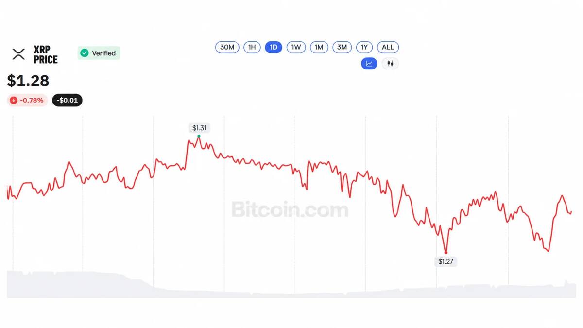 XRP торгуется по 1,28 доллара — на 64,6% ниже максимума 3,65