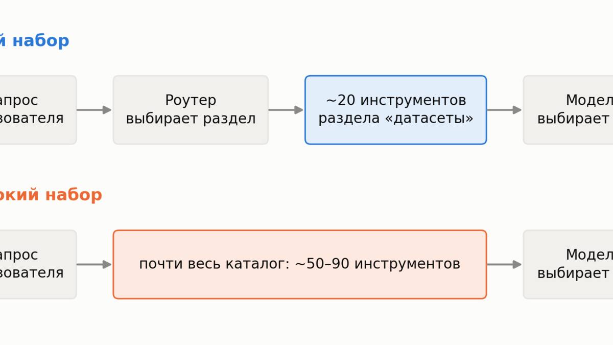 Разработчик сравнил два способа выбора инструментов для локальной модели на 27B