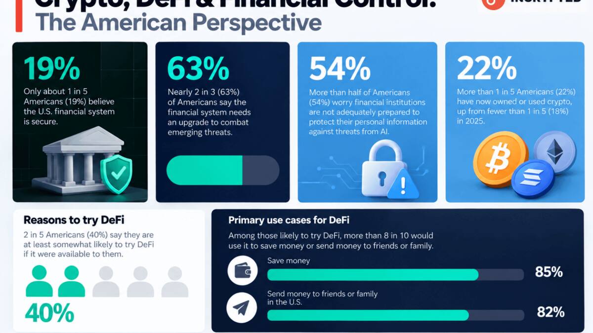 DeFi Education Fund: 19% американцев считают финансовую систему США безопасной