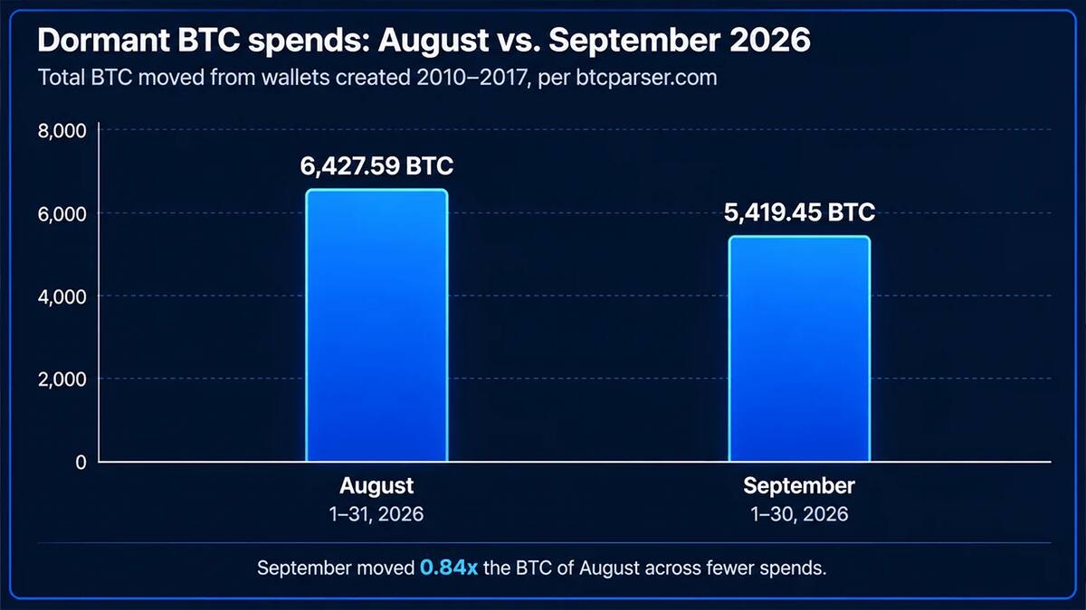 В сентябре переместили 5 419,45 BTC с кошельков, спавших 9-16 лет