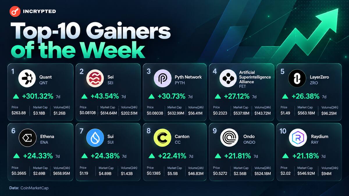 Quant вырос на 301,32% за неделю и возглавил топ роста CoinMarketCap