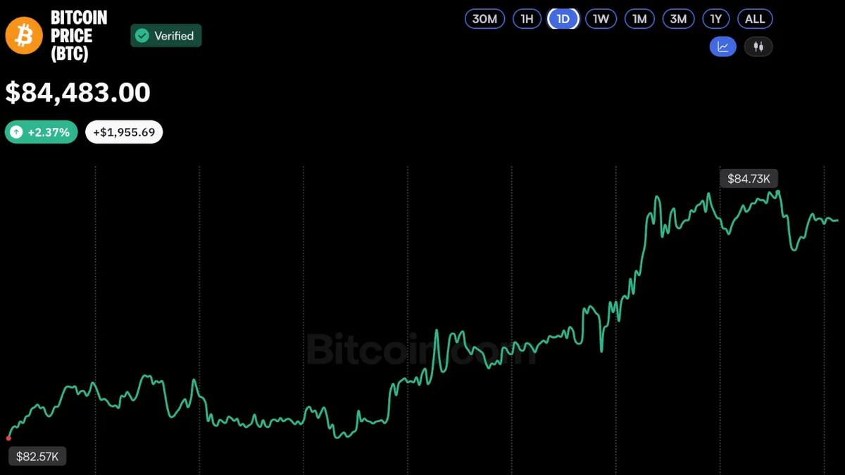 Акции Strategy выросли на 7%, Strive — на 13% на фоне биткоина у $84 807