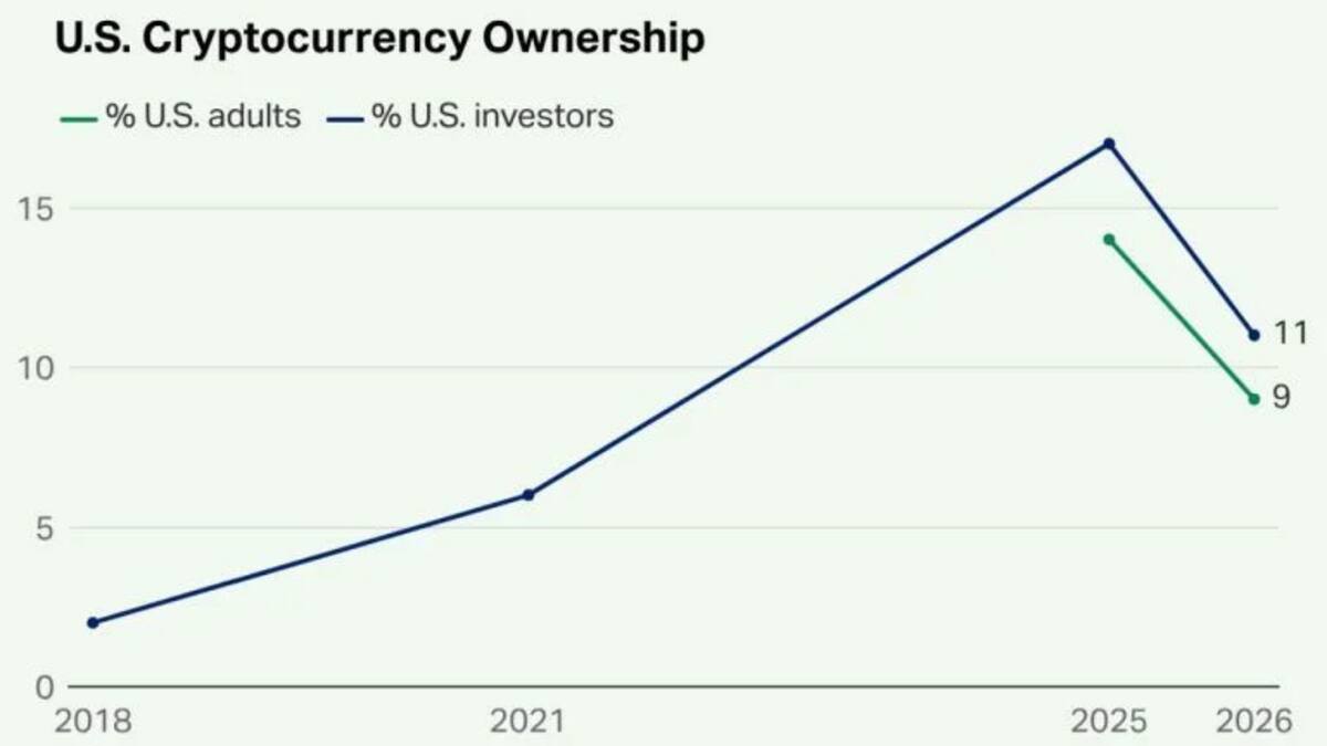 Gallup: доля владельцев криптовалюты среди инвесторов в США снизилась с 17% до 11%