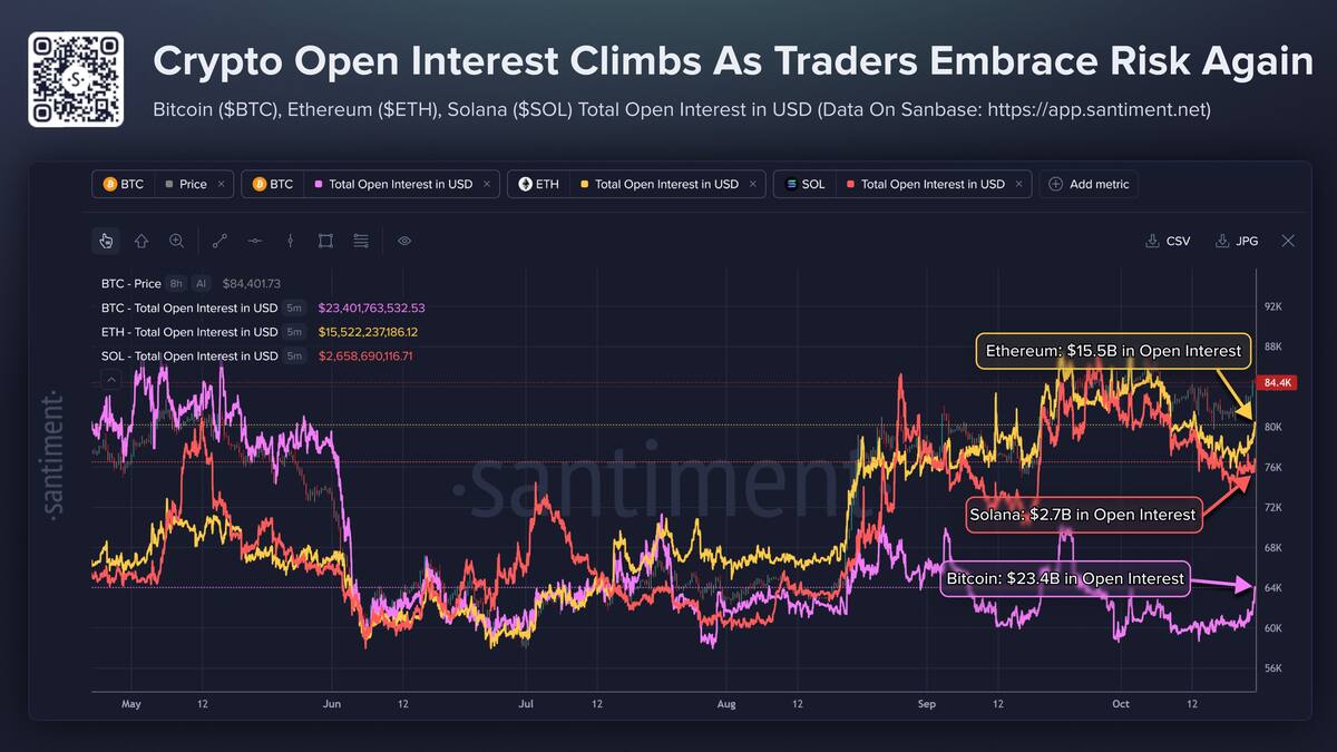 Совокупный открытый интерес к биткоину, Ethereum и Solana вырос до $41,6 млрд