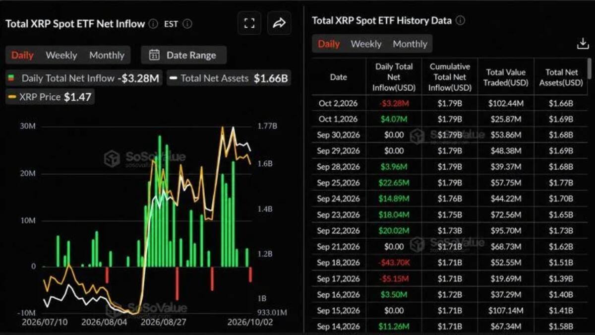 Чистые активы спотовых ETF на XRP упали до 1,658 млрд долларов