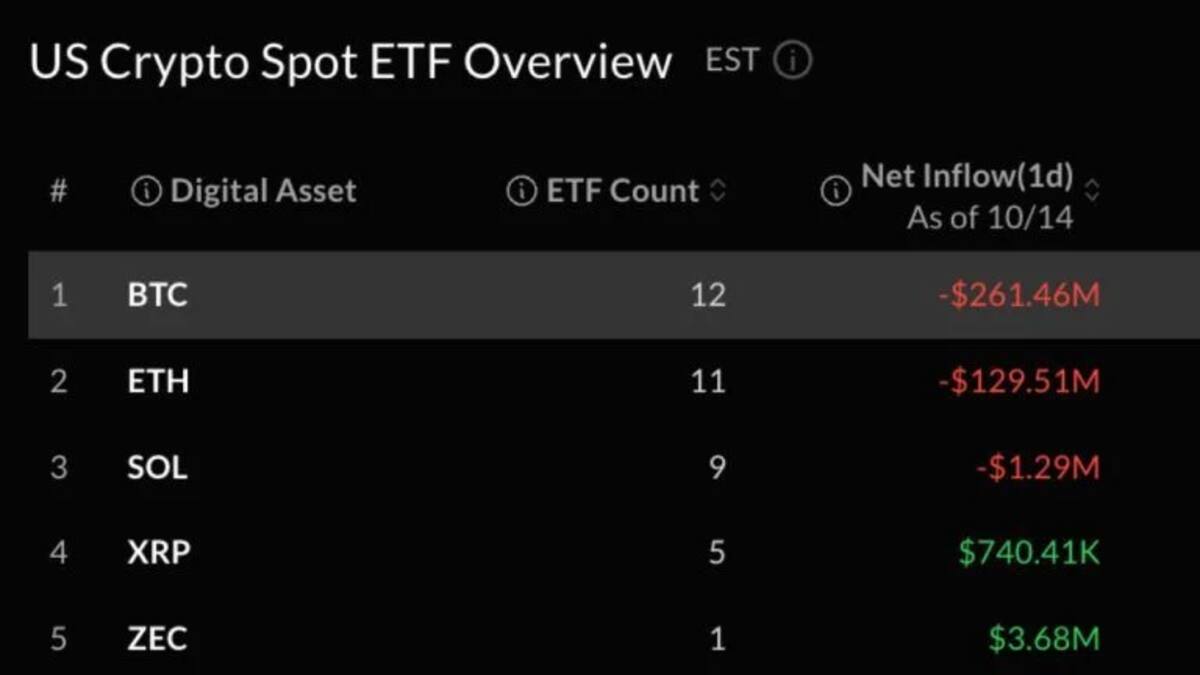 ETF на биткоин привлекли $5,06 млн, эфирные потеряли ещё $60,22 млн