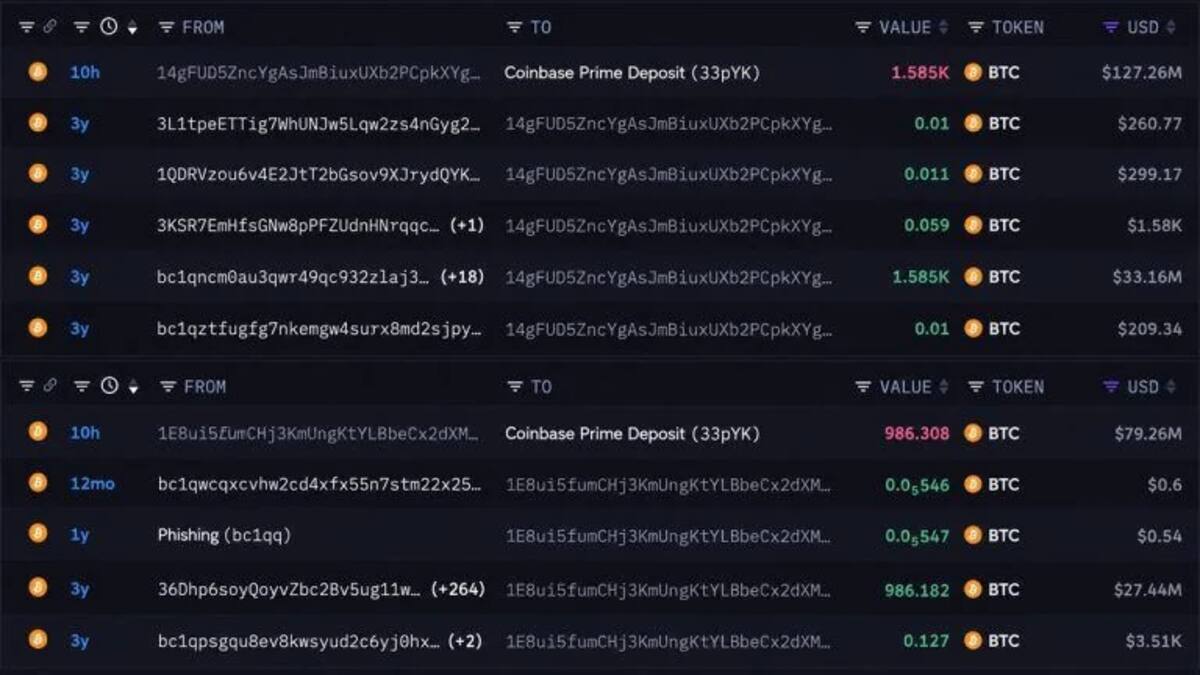 Два кошелька перевели на Coinbase Prime 2 571 BTC на 206,5 млн долларов