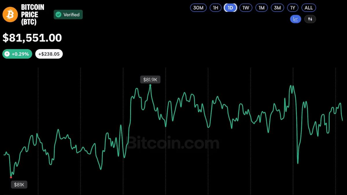 Биткоин держится у $81 500, ликвидации достигли $255 млн
