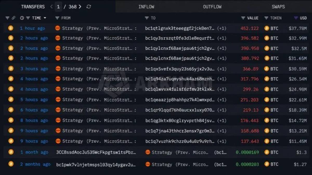 Strategy переместила 3 568 BTC, продажи не было