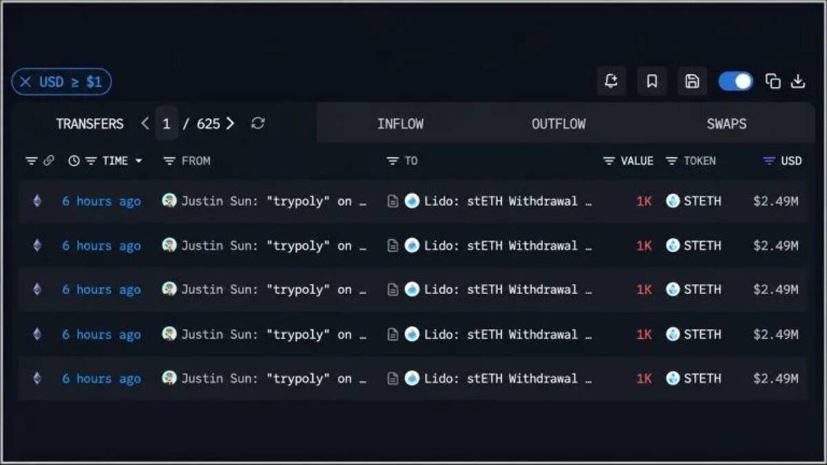 Джастин Сан вывел 10 000 ETH из Lido и перевёл 12,3 млн долларов на Poloniex