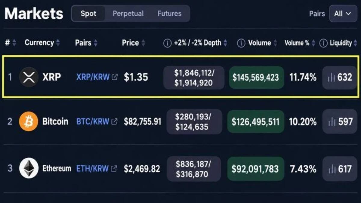 XRP обошёл BTC и ETH по объёму спотовых торгов на Upbit два дня подряд