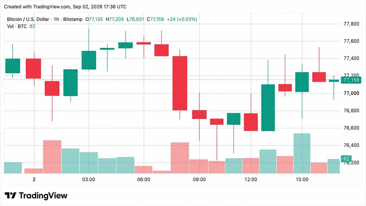 Биткоин упал к $76 200 на фоне ударов США по Ирану; аналитик назвал зону покупок