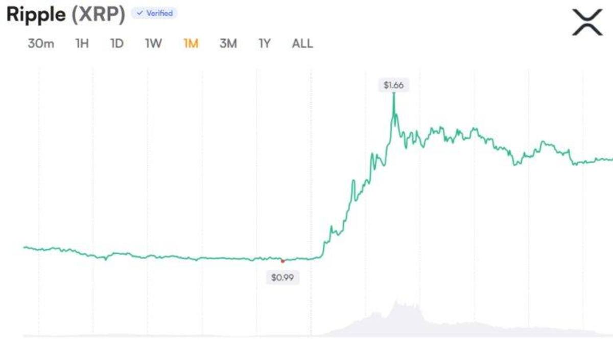 Открытый интерес по XRP вырос на 28 п. п. за восемь дней, продавцы сохраняют давление