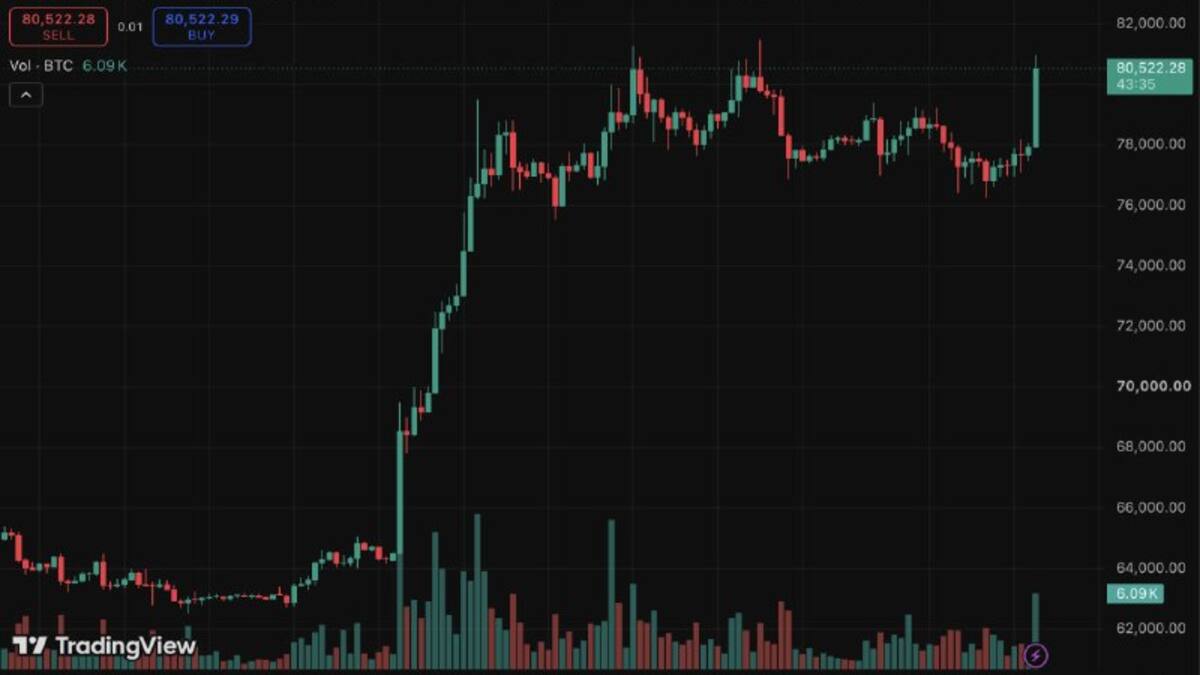 Биткоин достиг дневного максимума у $82 100: Fidelity предупредила о рисках снижения