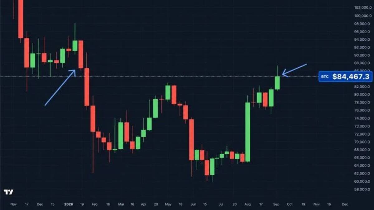 Биткоин вернулся выше 84 000 долларов после отката к 82 500