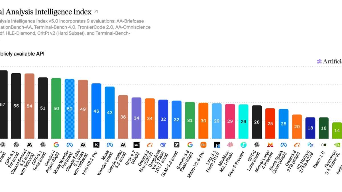 Artificial Analysis перевела Intelligence Index на v5: 60% веса приходится на закрытые тесты
