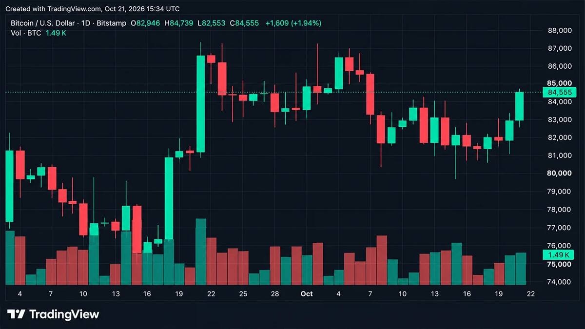 Биткоин у недельного максимума около $84,5 тыс., XRP и Zcash растут быстрее рынка