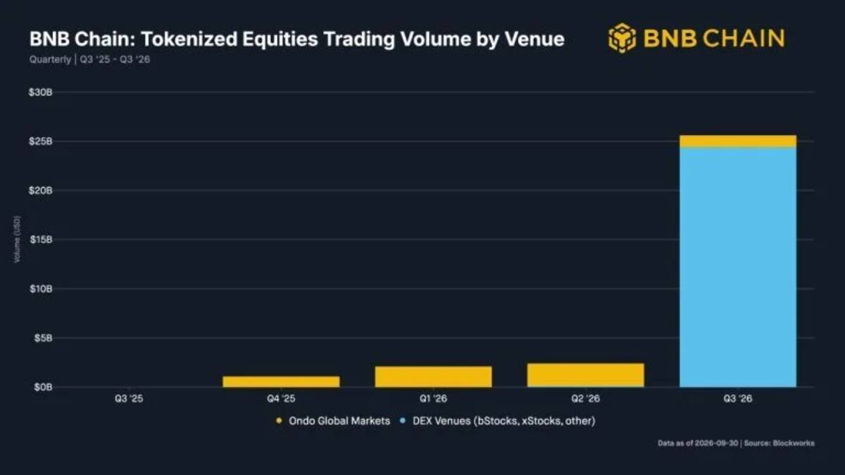BNB Chain обработала токенизированных акций на 25,6 млрд долларов за квартал